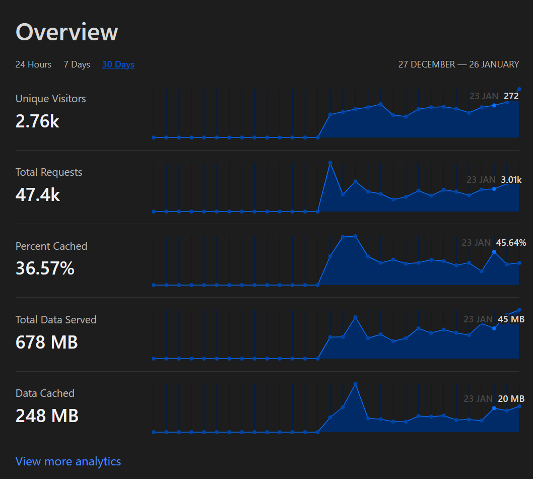 traffic stats for frostbutter.com